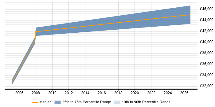 Salary distribution trend for CRM Trainer job vacancies in the West Midlands