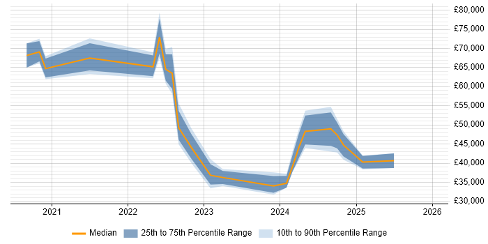Salary distribution trend for jobs in the West Midlands citing CrowdStrike