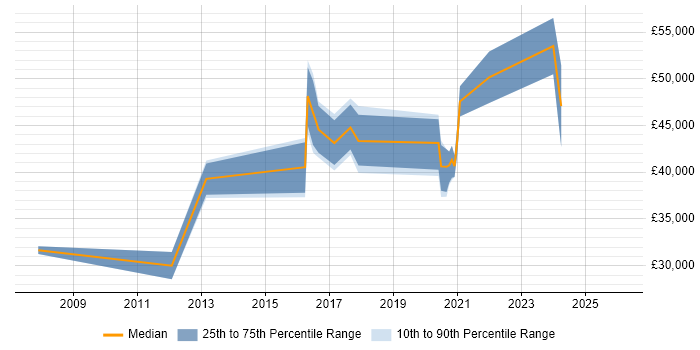 Salary distribution trend for jobs in the West Midlands citing CRUD