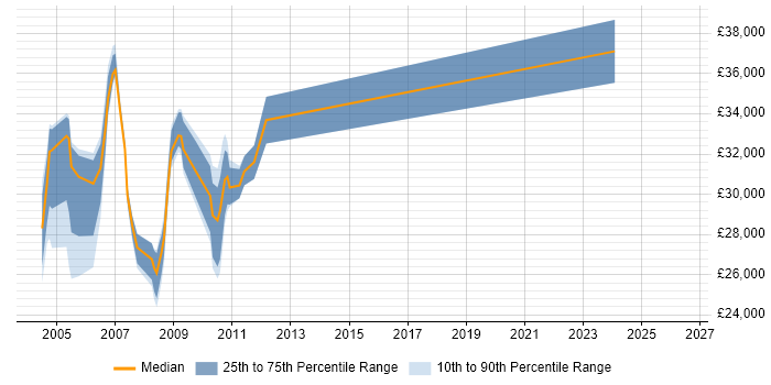Salary distribution trend for Crystal Reports Developer job vacancies in the West Midlands