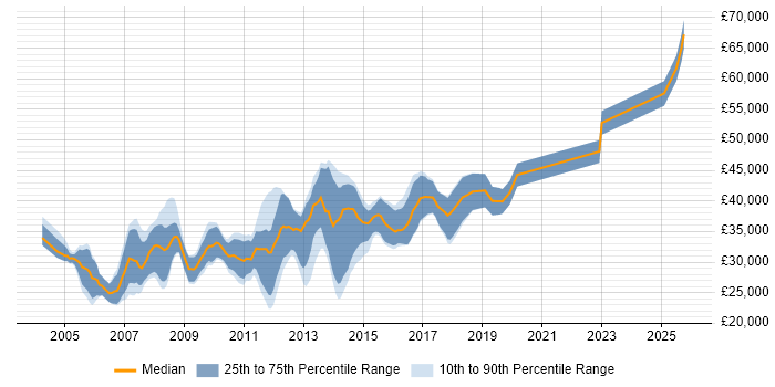Salary distribution trend for C# Application Developer job vacancies in the West Midlands