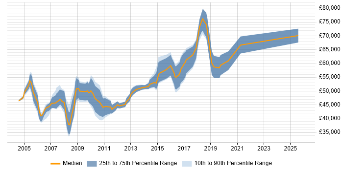 Salary distribution trend for C# Architect job vacancies in the West Midlands
