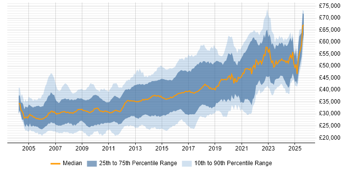 Salary distribution trend for C# Developer job vacancies in the West Midlands