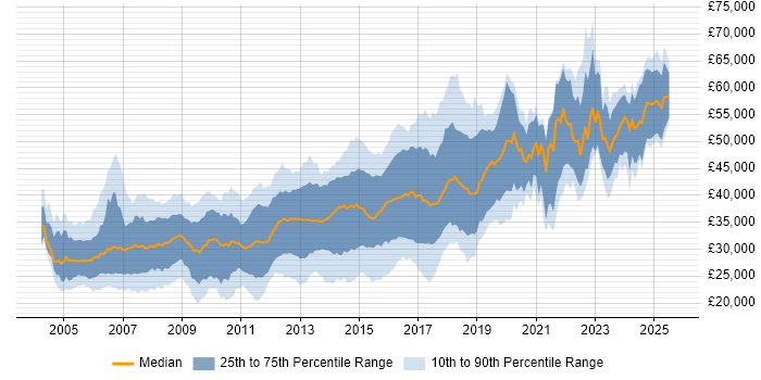 Salary distribution trend for C# .NET Developer job vacancies in the West Midlands