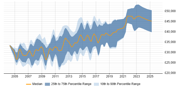 Salary distribution trend for C# VB.NET Developer job vacancies in the West Midlands