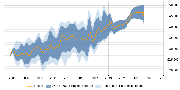 Salary distribution trend for C# Web Developer job vacancies in the West Midlands
