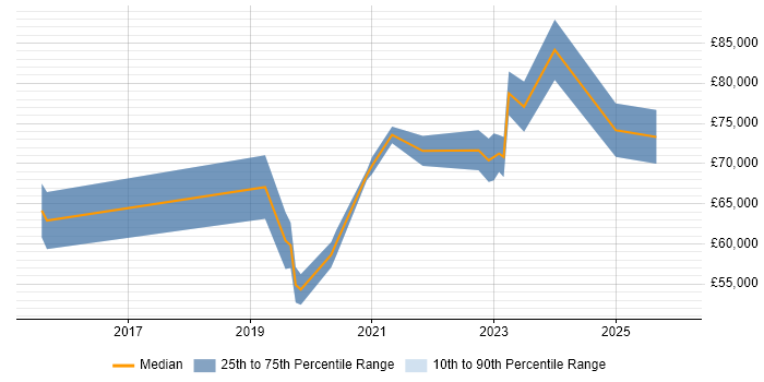 Salary distribution trend for jobs in the West Midlands citing CSIRT