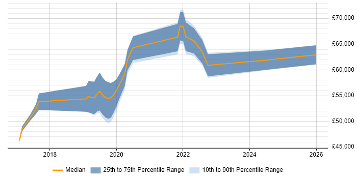Salary distribution trend for jobs in the West Midlands citing CSOC