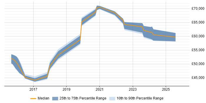Salary distribution trend for jobs in the West Midlands citing CSPO