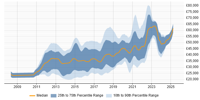 Salary distribution trend for jobs in the West Midlands citing CSS3