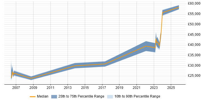Salary distribution trend for jobs in the West Midlands citing CTC Cleared