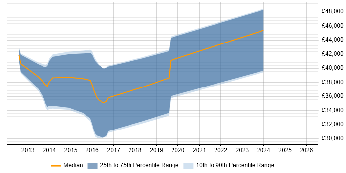 Salary distribution trend for jobs in the West Midlands citing CUDA