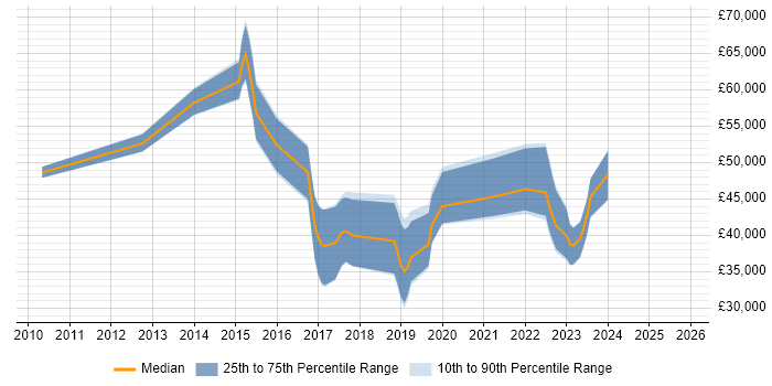 Salary distribution trend for jobs in the West Midlands citing Customer Analytics