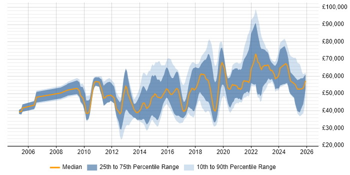 Salary distribution trend for jobs in the West Midlands citing Customer Engagement