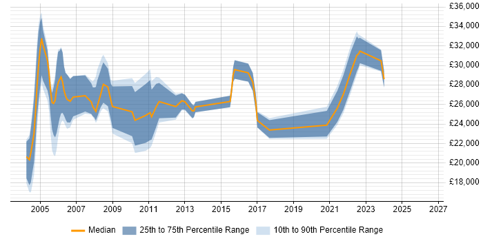 Salary distribution trend for Customer Engineer job vacancies in the West Midlands