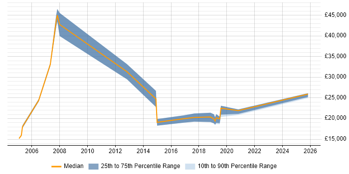Salary distribution trend for Customer Executive job vacancies in the West Midlands