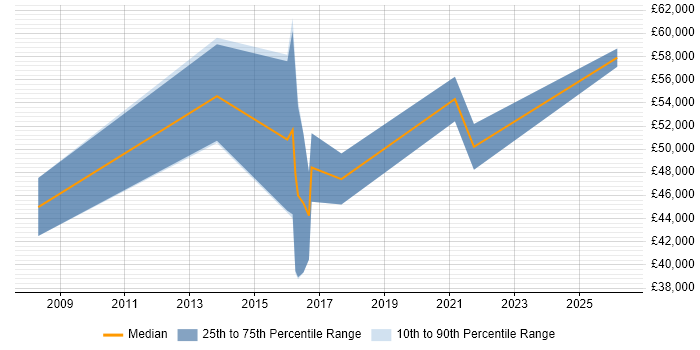 Salary distribution trend for Customer Experience Manager job vacancies in the West Midlands