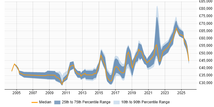Salary distribution trend for jobs in the West Midlands citing Customer Insight