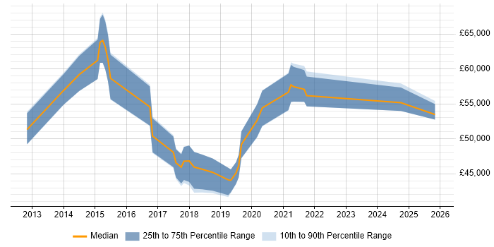 Salary distribution trend for jobs in the West Midlands citing Customer Journey Map