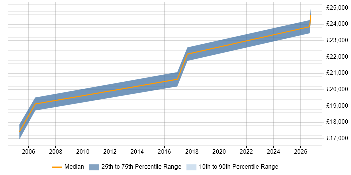 Salary distribution trend for Customer Service Executive job vacancies in the West Midlands