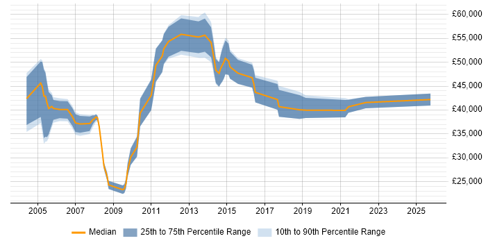 Salary distribution trend for Customer Services Manager job vacancies in the West Midlands Salary distribution trend for Customer Services Manager job vacancies in the West Midlands