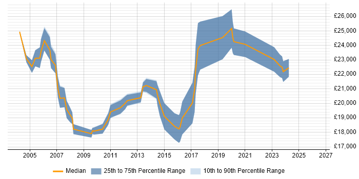Salary distribution trend for Customer Support Analyst job vacancies in the West Midlands