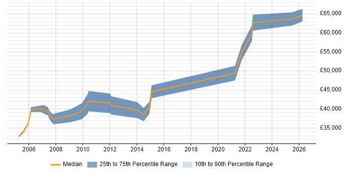 Salary distribution trend for Customer Support Manager job vacancies in the West Midlands