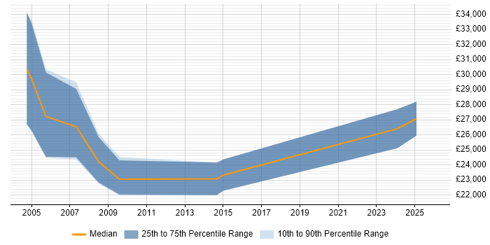 Salary distribution trend for Customer Support Specialist job vacancies in the West Midlands