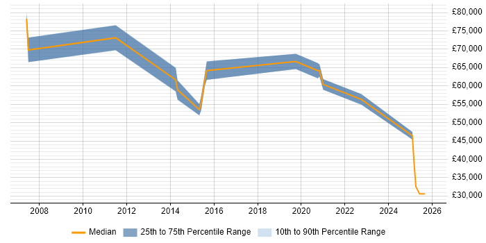 Salary distribution trend for jobs in the West Midlands citing Customer Value Proposition