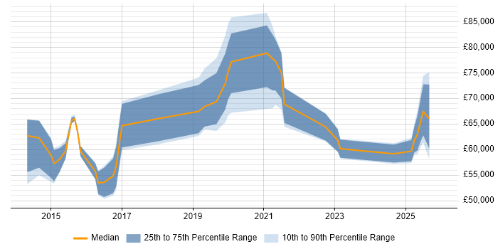 Salary distribution trend for jobs in the West Midlands citing Cyber Defence
