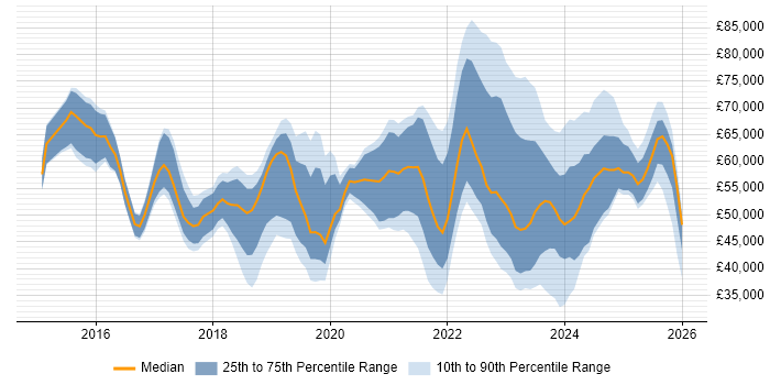 Salary distribution trend for jobs in the West Midlands citing Cyber Essentials