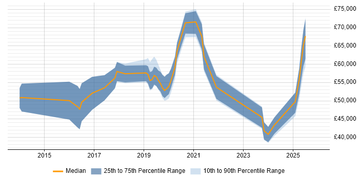 Salary distribution trend for jobs in the West Midlands citing Cyber Intelligence