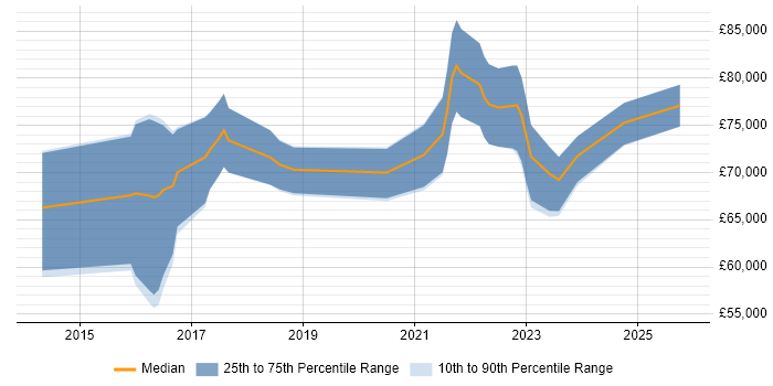 Salary distribution trend for Cybersecurity Architect job vacancies in the West Midlands