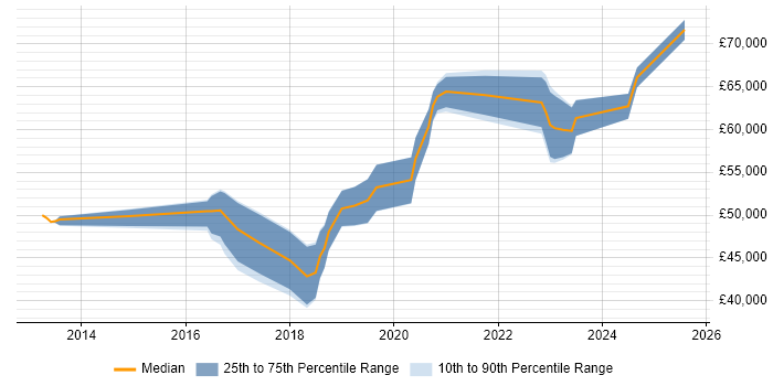 Salary distribution trend for Cybersecurity Specialist job vacancies in the West Midlands