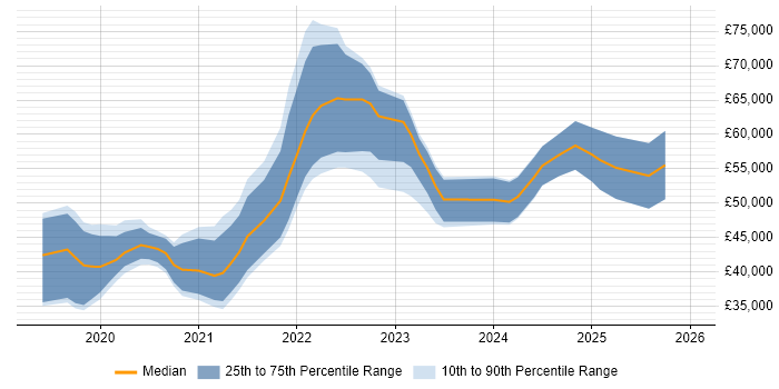 Salary distribution trend for jobs in the West Midlands citing Cypress.io