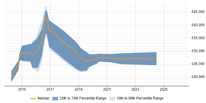 Salary distribution trend for jobs in the West Midlands citing D3.js
