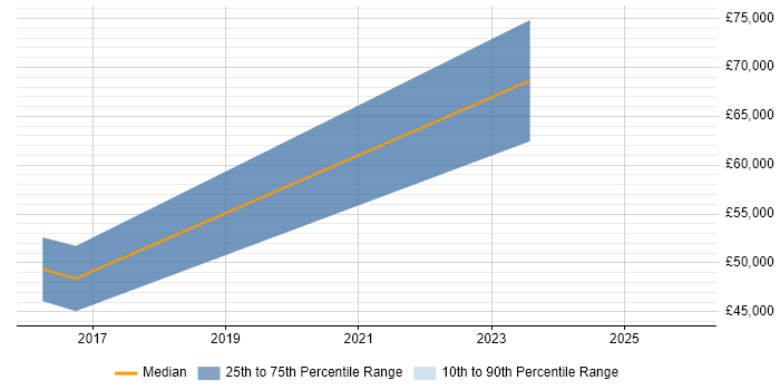 Salary distribution trend for jobs in the West Midlands citing Dagger
