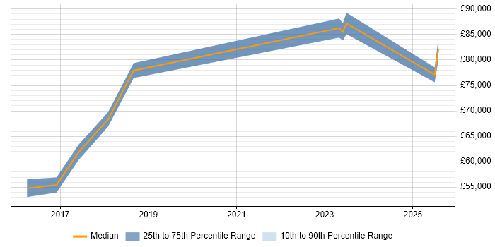 Salary distribution trend for jobs in the West Midlands citing DAMA Salary distribution trend for jobs in the West Midlands citing DAMA