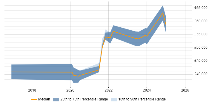 Salary distribution trend for jobs in the West Midlands citing Dart