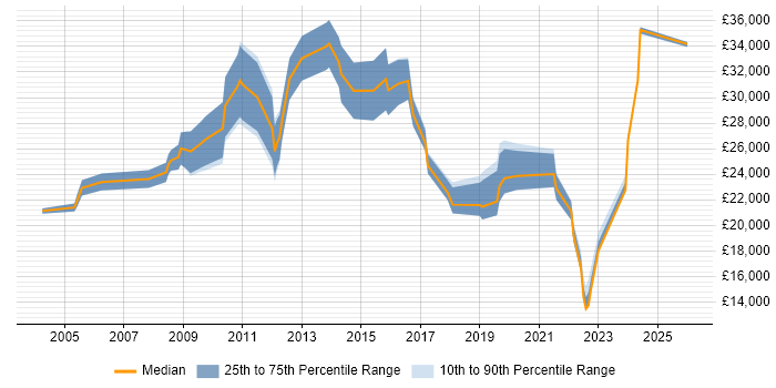 Salary distribution trend for Data Administrator job vacancies in the West Midlands