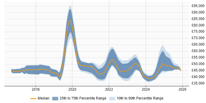 Salary distribution trend for jobs in the West Midlands citing Data Analysis Expressions