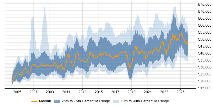 Salary distribution trend for jobs in the West Midlands citing Data Analysis