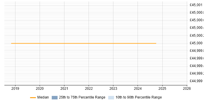 Salary distribution trend for Data Analytics Specialist job vacancies in the West Midlands Salary distribution trend for Data Analytics Specialist job vacancies in the West Midlands