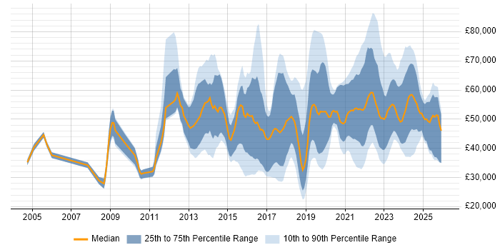 Salary distribution trend for jobs in the West Midlands citing Data Analytics