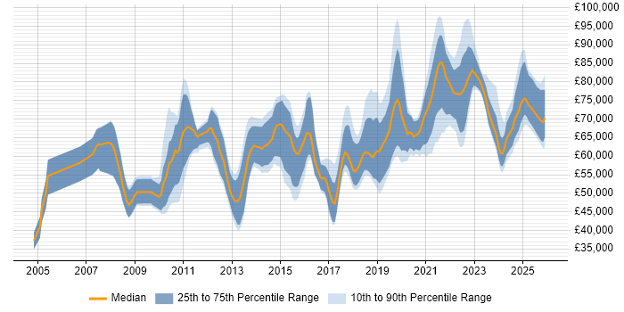 Salary distribution trend for Data Architect job vacancies in the West Midlands
