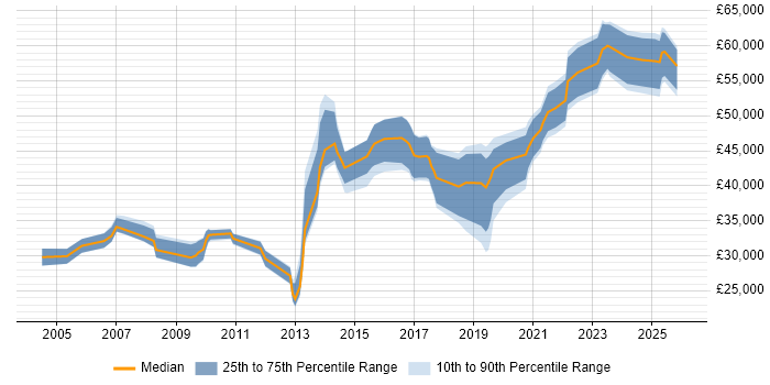 Salary distribution trend for Data Business Analyst job vacancies in the West Midlands