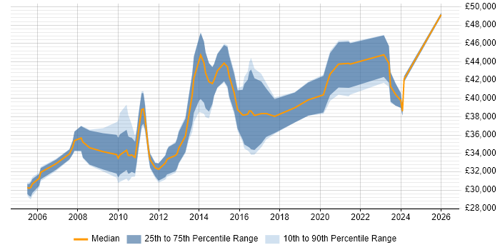 Salary distribution trend for Data Centre Engineer job vacancies in the West Midlands