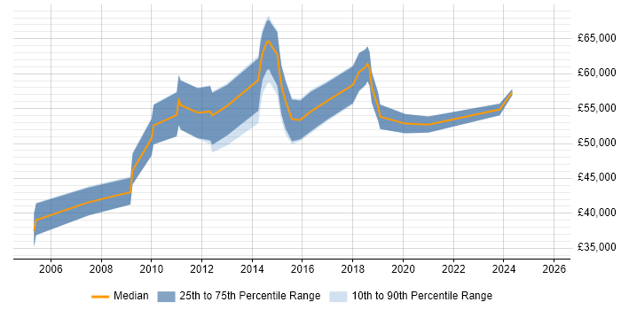 Salary distribution trend for Data Centre Project Manager job vacancies in the West Midlands