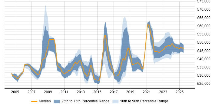 Salary distribution trend for jobs in the West Midlands citing Data Collection