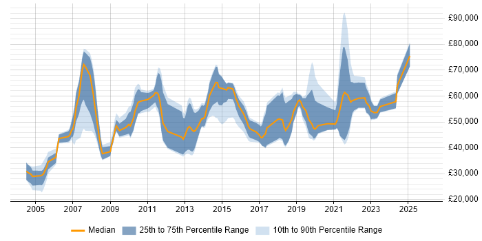 Salary distribution trend for Data Consultant job vacancies in the West Midlands